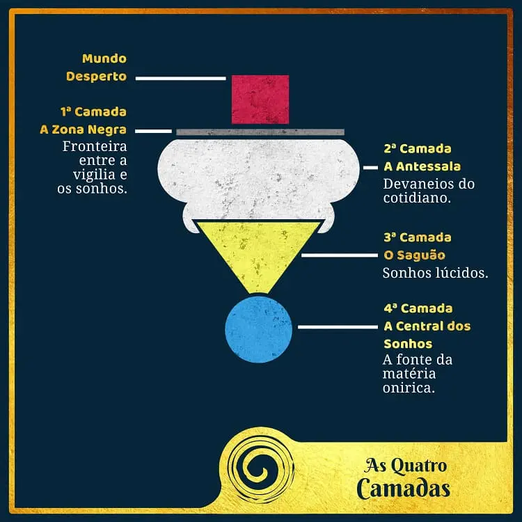 Estrutura narrativa das camadas de sonhos