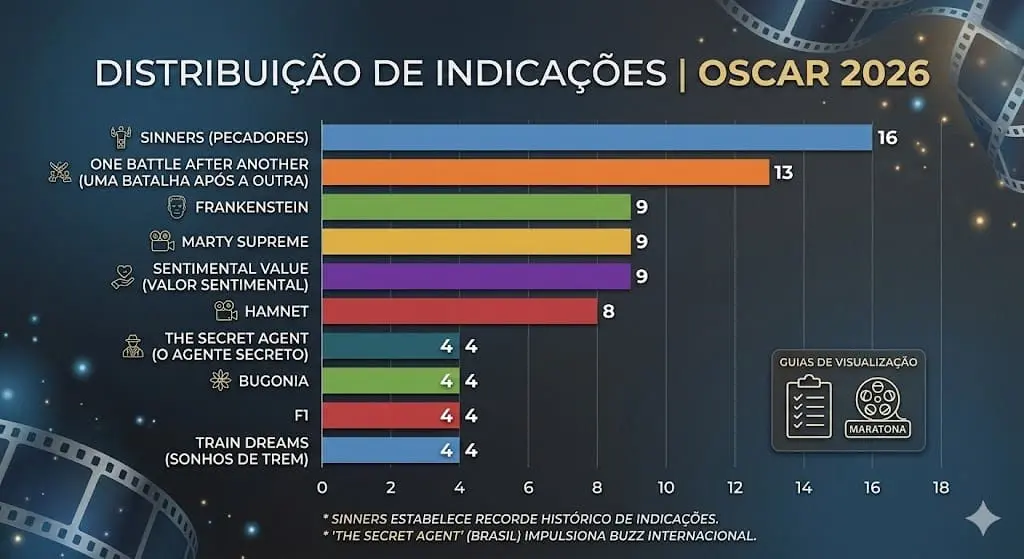 Gráfico de distribuição de indicações para a maratona Oscar 2026.