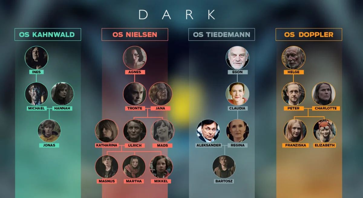 Resumo da 1ª temporada de Dark: Entenda a história completa Resumo da 1ª temporada de Dark - Árvore genealógica das famílias em Dark